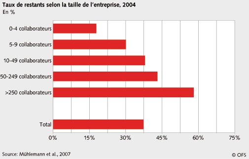 Taux restant selon la taille de l'entreprise Taux de vacance en fonction de la taille de l'entreprise